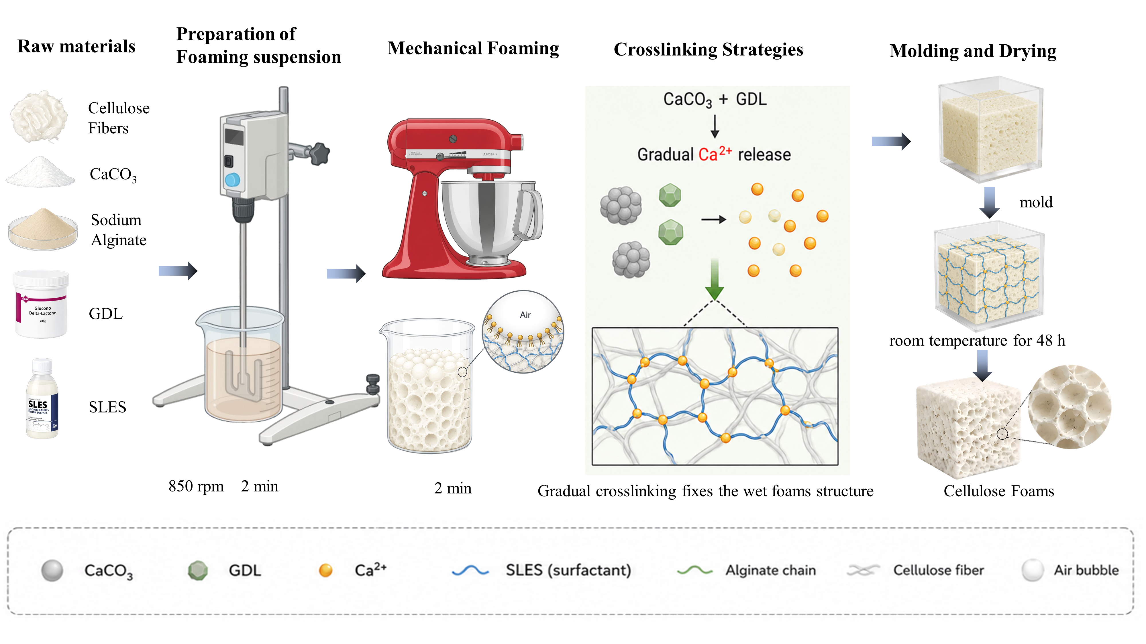 CaCO₃/GDL-mediated internal gelation and ambient drying of cellulose composite foams