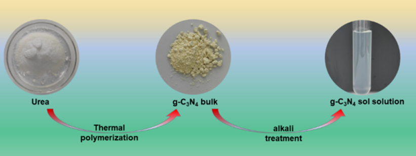 Process diagram for preparing g-C₃N₄ from urea by thermal polymerization and alkaline treatment